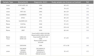 The functions and mechanisms of long non-coding RNA in colorectal cancer